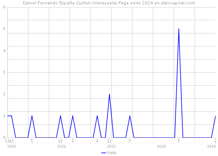Daniel Fernando España Guillen (Venezuela) Page visits 2024 
