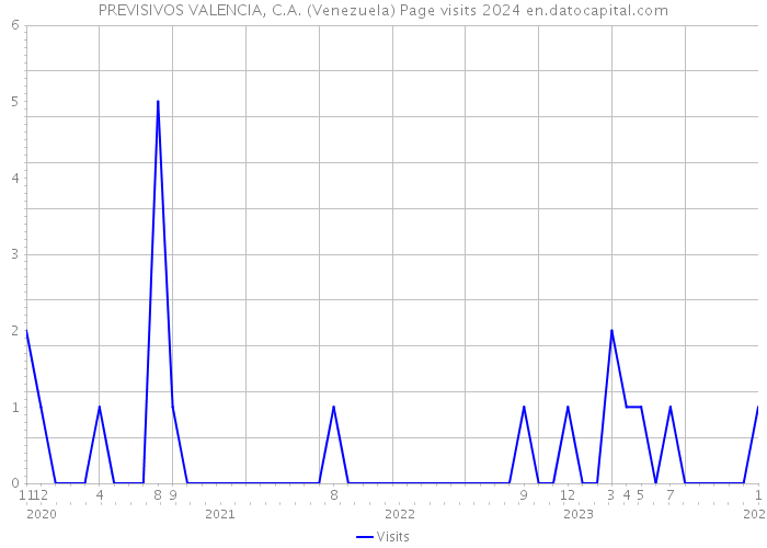 PREVISIVOS VALENCIA, C.A. (Venezuela) Page visits 2024 