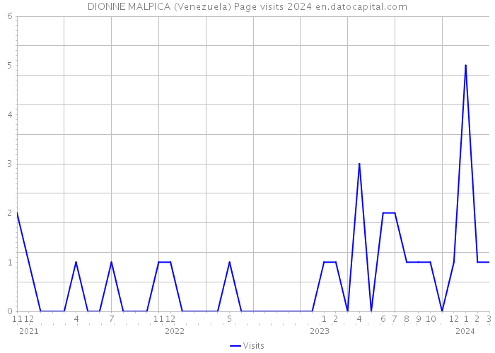 DIONNE MALPICA (Venezuela) Page visits 2024 