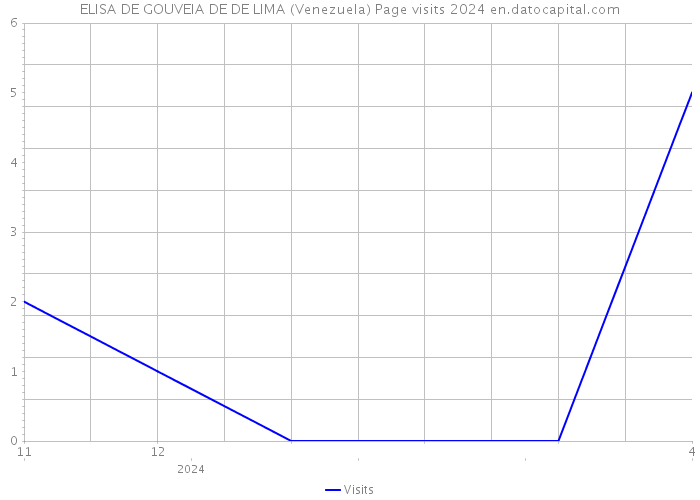 ELISA DE GOUVEIA DE DE LIMA (Venezuela) Page visits 2024 