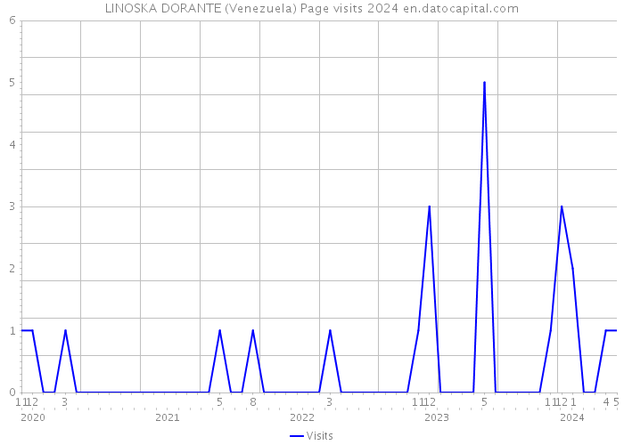 LINOSKA DORANTE (Venezuela) Page visits 2024 