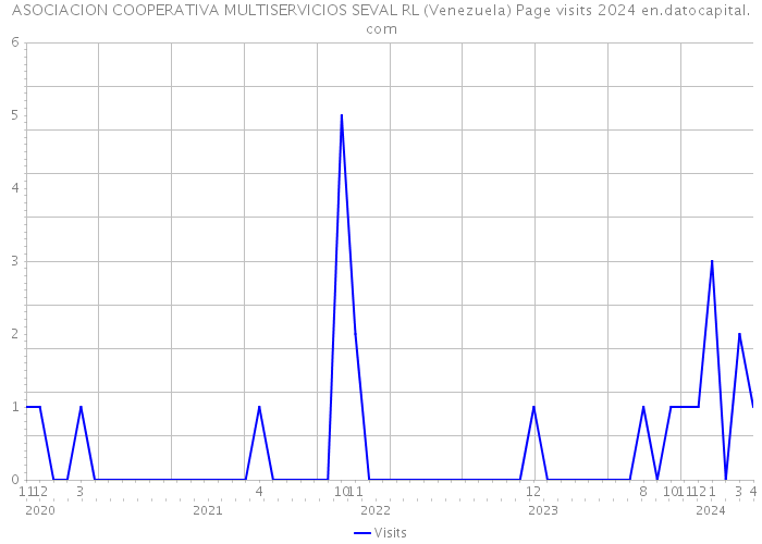 ASOCIACION COOPERATIVA MULTISERVICIOS SEVAL RL (Venezuela) Page visits 2024 