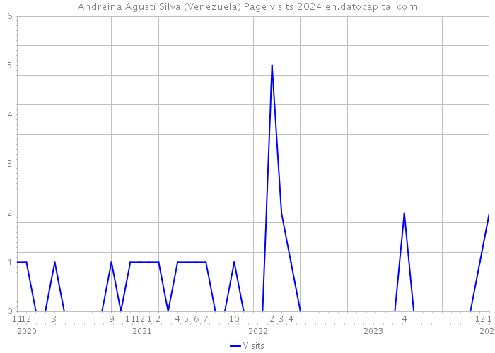 Andreina Agustí Silva (Venezuela) Page visits 2024 