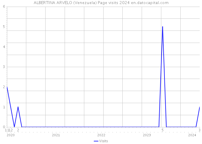 ALBERTINA ARVELO (Venezuela) Page visits 2024 