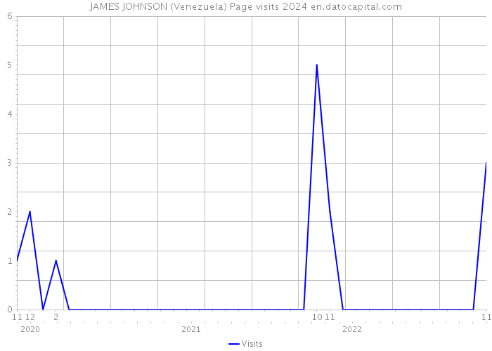 JAMES JOHNSON (Venezuela) Page visits 2024 