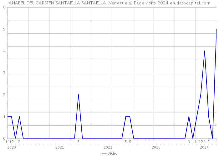 ANABEL DEL CARMEN SANTAELLA SANTAELLA (Venezuela) Page visits 2024 