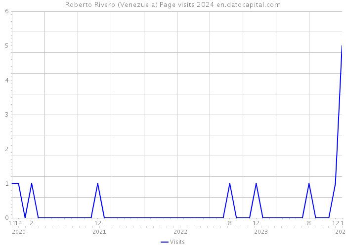 Roberto Rivero (Venezuela) Page visits 2024 