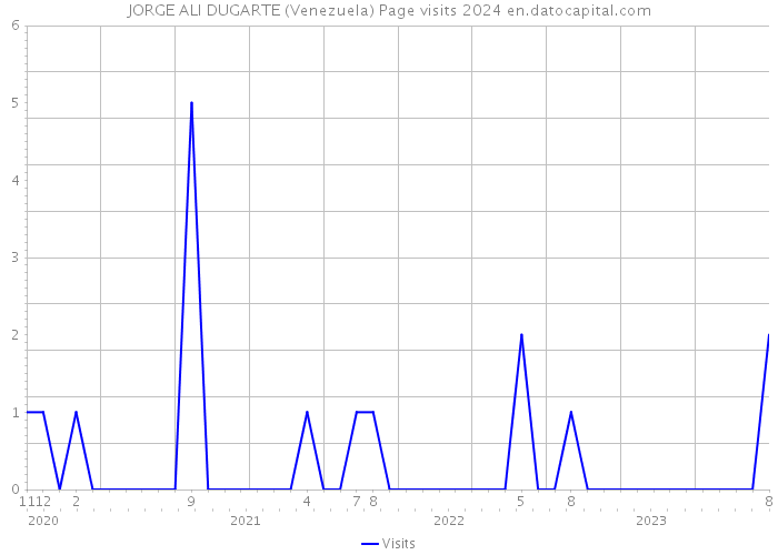 JORGE ALI DUGARTE (Venezuela) Page visits 2024 