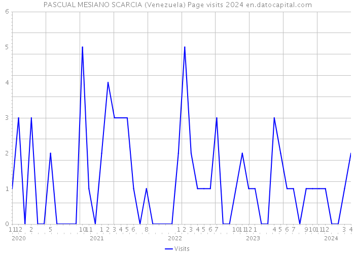 PASCUAL MESIANO SCARCIA (Venezuela) Page visits 2024 