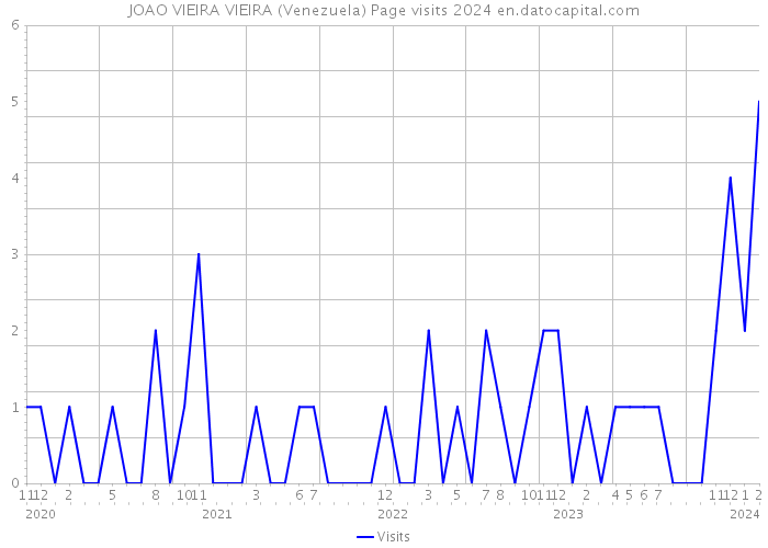 JOAO VIEIRA VIEIRA (Venezuela) Page visits 2024 