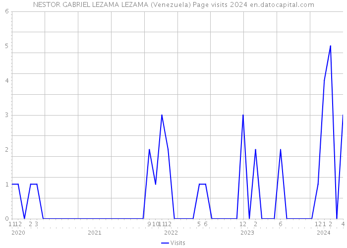 NESTOR GABRIEL LEZAMA LEZAMA (Venezuela) Page visits 2024 