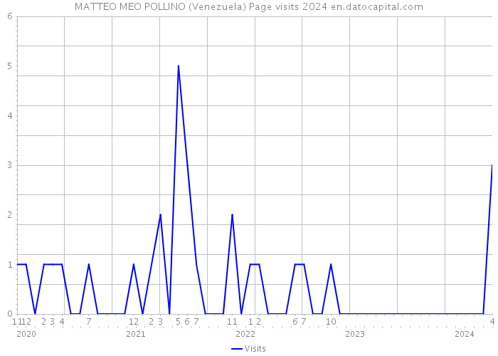 MATTEO MEO POLLINO (Venezuela) Page visits 2024 
