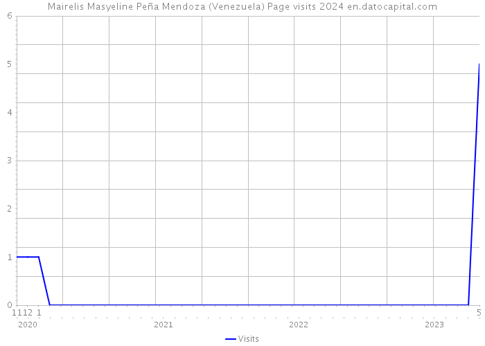 Mairelis Masyeline Peña Mendoza (Venezuela) Page visits 2024 