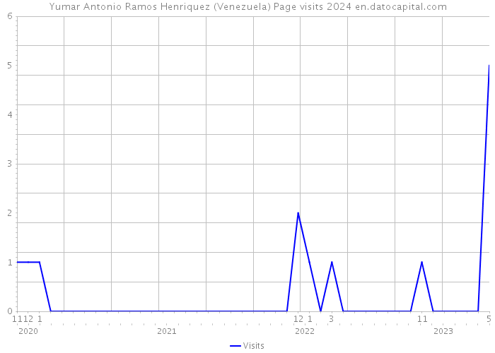 Yumar Antonio Ramos Henriquez (Venezuela) Page visits 2024 