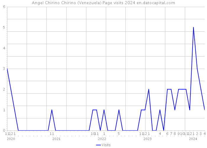 Angel Chirino Chirino (Venezuela) Page visits 2024 