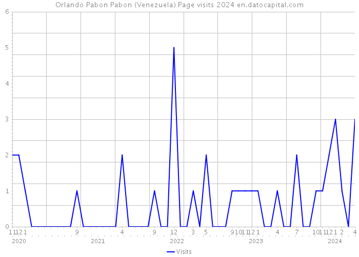 Orlando Pabon Pabon (Venezuela) Page visits 2024 