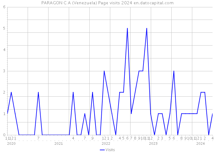 PARAGON C A (Venezuela) Page visits 2024 