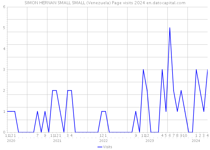 SIMON HERNAN SMALL SMALL (Venezuela) Page visits 2024 
