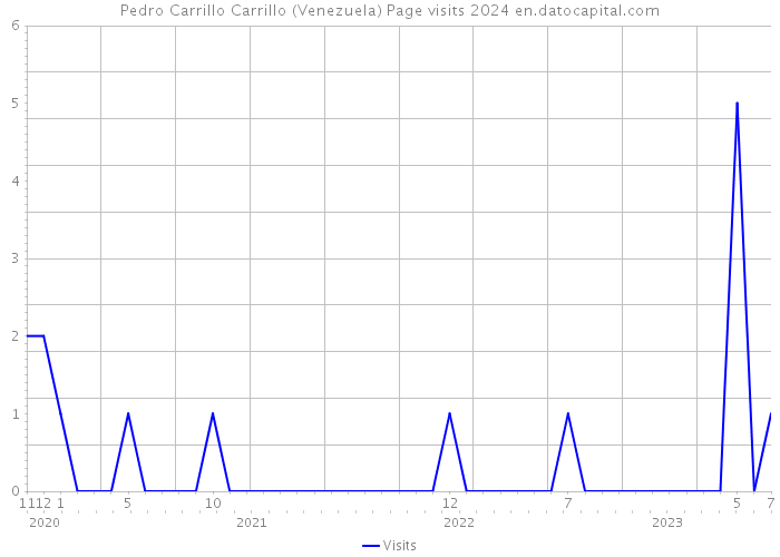 Pedro Carrillo Carrillo (Venezuela) Page visits 2024 