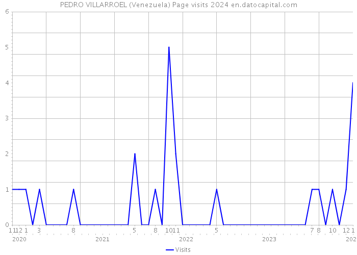 PEDRO VILLARROEL (Venezuela) Page visits 2024 
