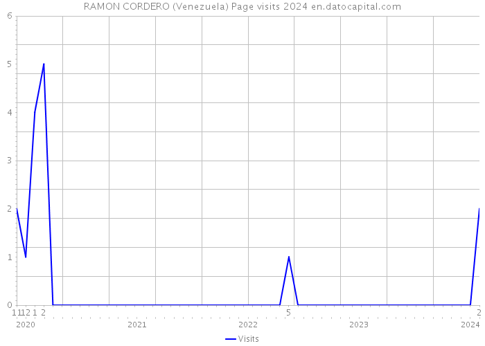 RAMON CORDERO (Venezuela) Page visits 2024 