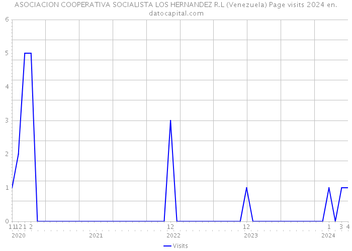 ASOCIACION COOPERATIVA SOCIALISTA LOS HERNANDEZ R.L (Venezuela) Page visits 2024 