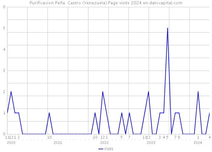 Purificacion Peña Castro (Venezuela) Page visits 2024 