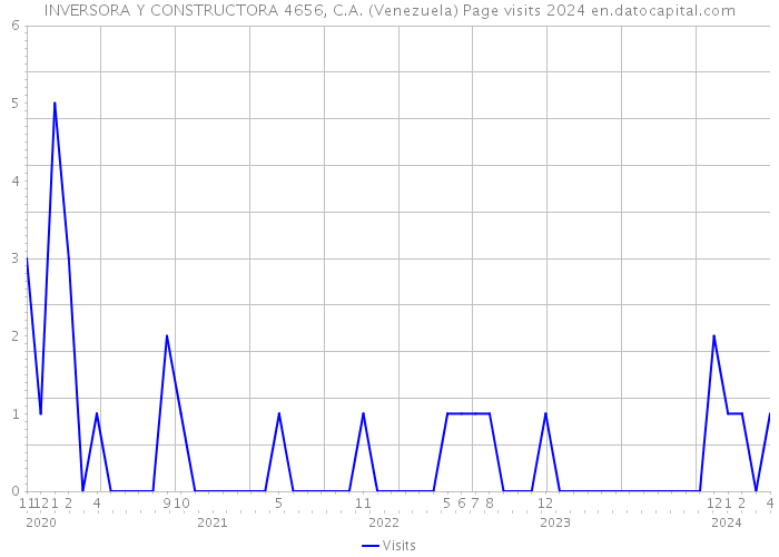 INVERSORA Y CONSTRUCTORA 4656, C.A. (Venezuela) Page visits 2024 