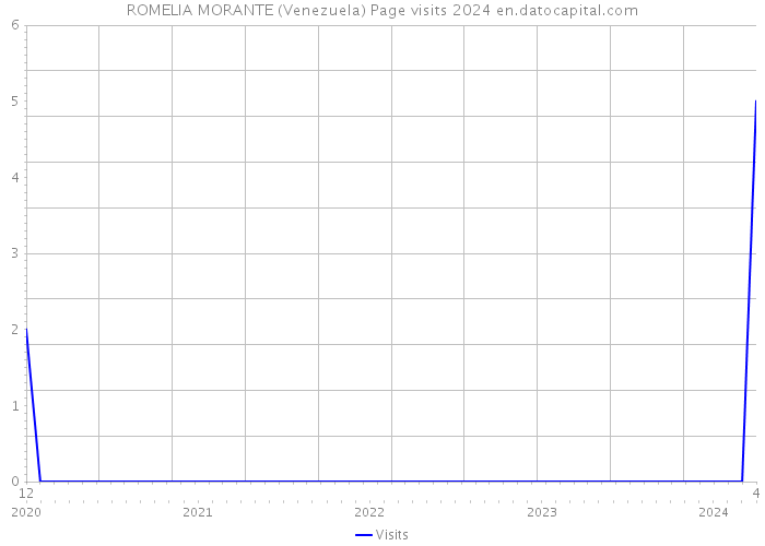 ROMELIA MORANTE (Venezuela) Page visits 2024 