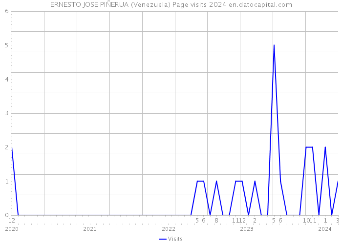 ERNESTO JOSE PIÑERUA (Venezuela) Page visits 2024 