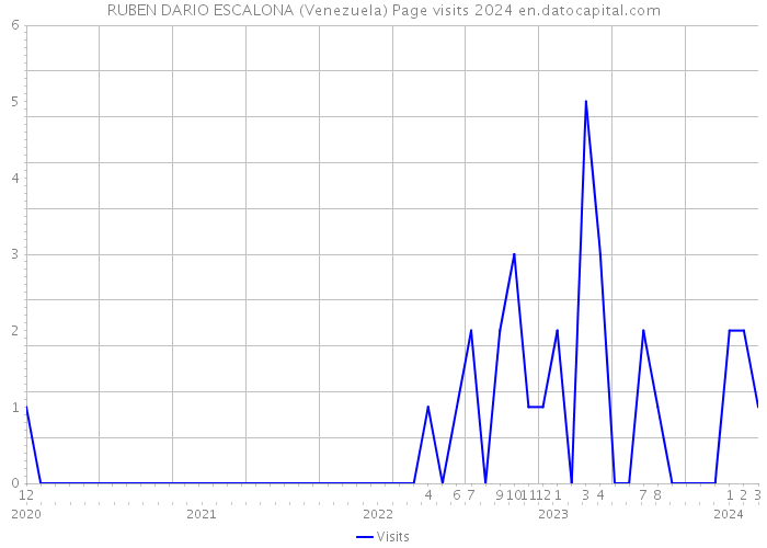 RUBEN DARIO ESCALONA (Venezuela) Page visits 2024 