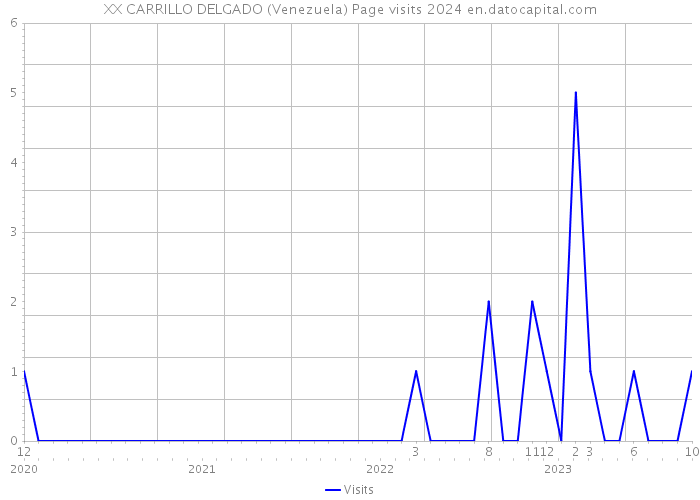 XX CARRILLO DELGADO (Venezuela) Page visits 2024 