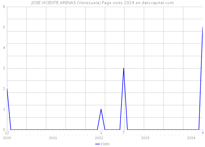 JOSE VICENTE ARENAS (Venezuela) Page visits 2024 