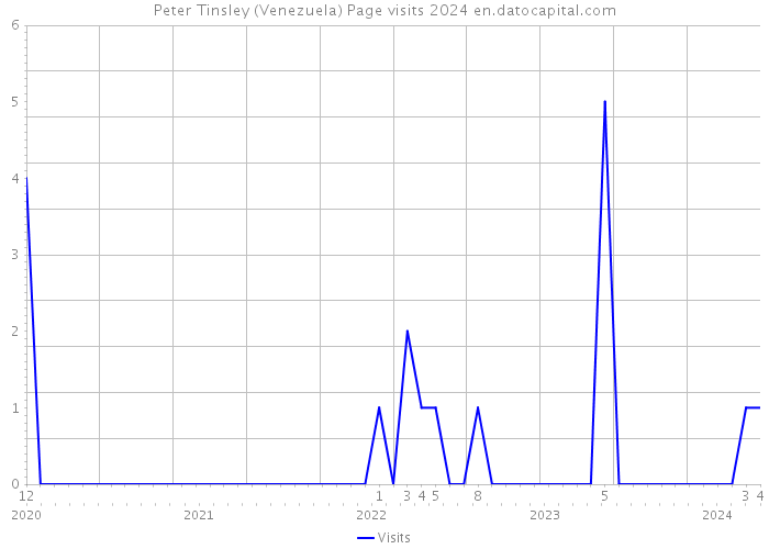 Peter Tinsley (Venezuela) Page visits 2024 