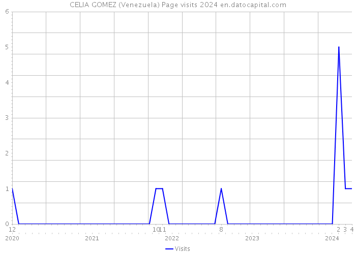 CELIA GOMEZ (Venezuela) Page visits 2024 