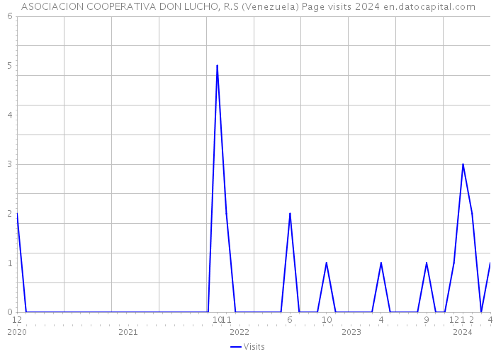 ASOCIACION COOPERATIVA DON LUCHO, R.S (Venezuela) Page visits 2024 