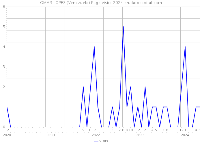 OMAR LOPEZ (Venezuela) Page visits 2024 