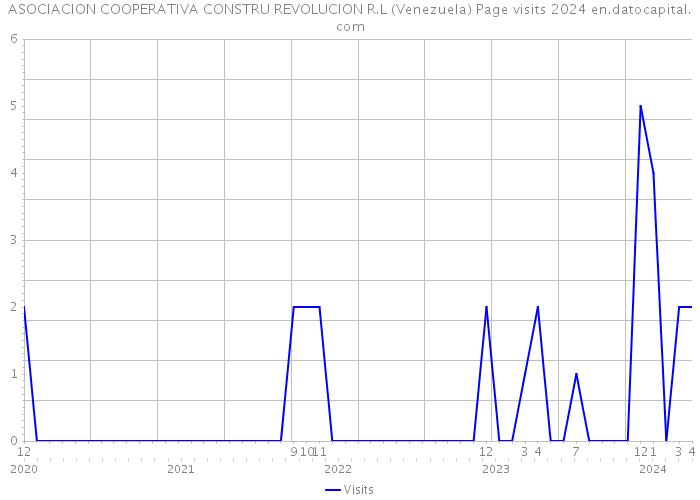 ASOCIACION COOPERATIVA CONSTRU REVOLUCION R.L (Venezuela) Page visits 2024 