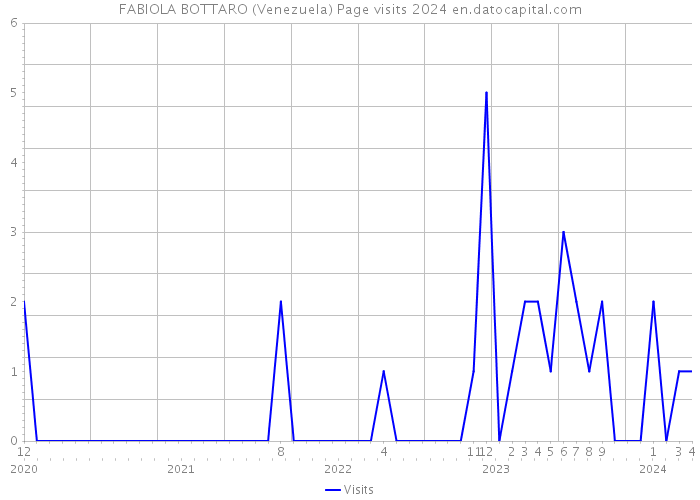 FABIOLA BOTTARO (Venezuela) Page visits 2024 