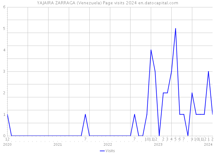 YAJAIRA ZARRAGA (Venezuela) Page visits 2024 