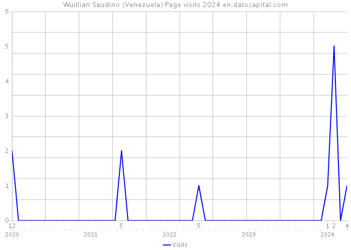 Wuillian Saudino (Venezuela) Page visits 2024 