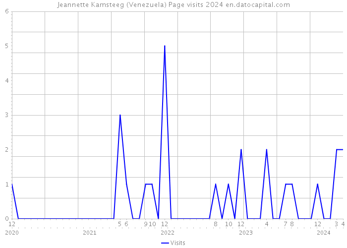 Jeannette Kamsteeg (Venezuela) Page visits 2024 