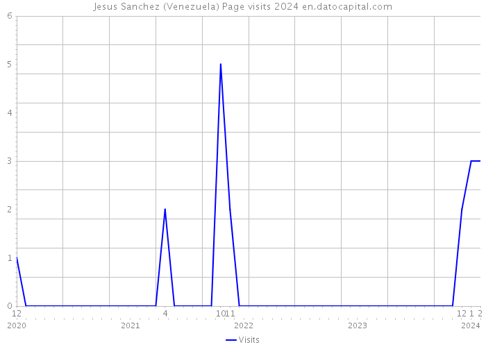 Jesus Sanchez (Venezuela) Page visits 2024 