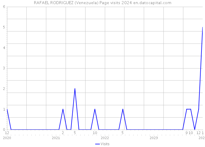 RAFAEL RODRIGUEZ (Venezuela) Page visits 2024 