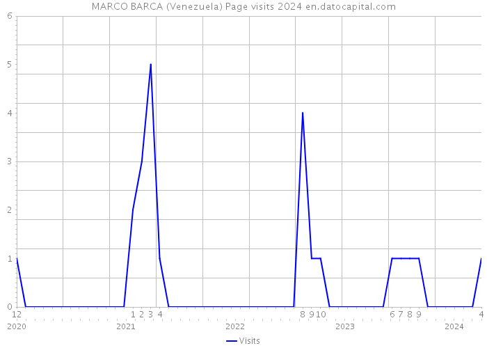 MARCO BARCA (Venezuela) Page visits 2024 