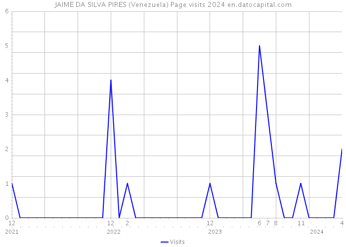 JAIME DA SILVA PIRES (Venezuela) Page visits 2024 