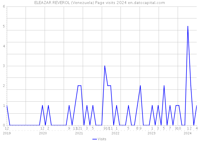 ELEAZAR REVEROL (Venezuela) Page visits 2024 