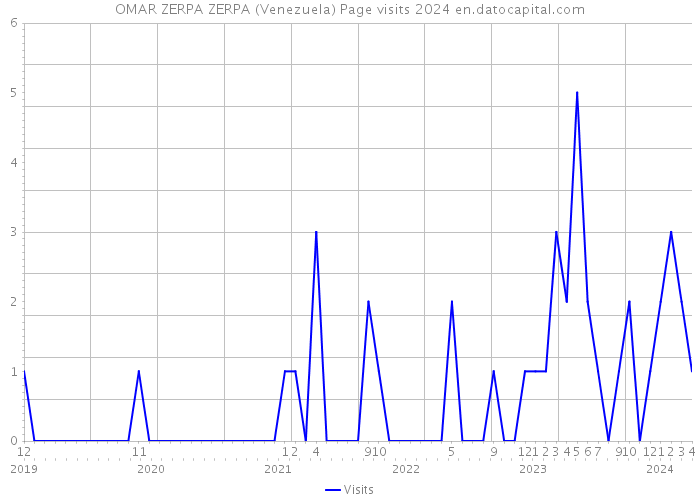 OMAR ZERPA ZERPA (Venezuela) Page visits 2024 