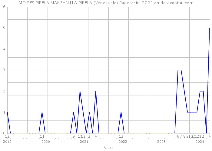 MOISES PIRELA MANZANILLA PIRELA (Venezuela) Page visits 2024 