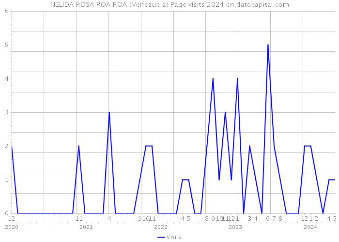 NELIDA ROSA ROA ROA (Venezuela) Page visits 2024 